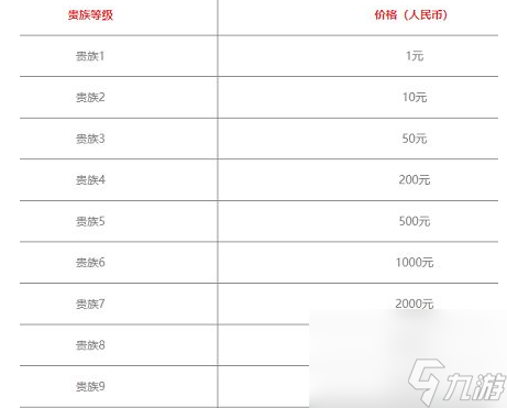 王者荣耀v12需要充多少钱